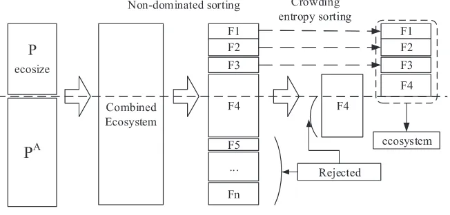 Fig. 5. Ecosystem selection procedure.
