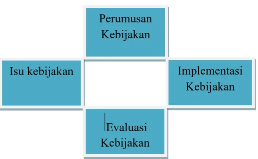 Gambar 1.1 Pemahaman dasar proses kebijakan public (Nugroho, 2012) 