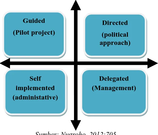 Gambar 1. 5 Model Implementasi Kebijakan Nugroho 