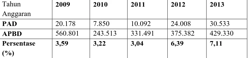 Tabel 2 . APBD Kabupaten Nias tahun anggaran 2009-2013 