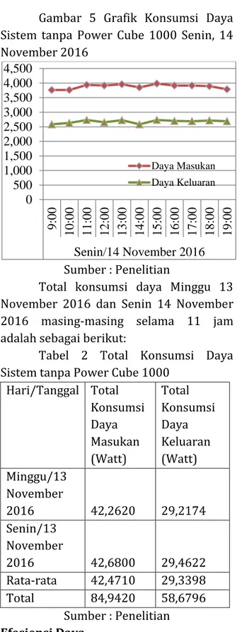 Gambar  5  Grafik  Konsumsi  Daya  Sistem  tanpa  Power  Cube  1000  Senin,  14  November 2016 