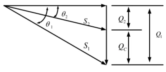 Gambar 6 menunjukkan bahwa daya semu dan daya reaktif  menurun  dari  S 1   kVA  menjadi  S 2   kVA  dan  dari  Q 1   kvar  menjadi Q 2  kvar