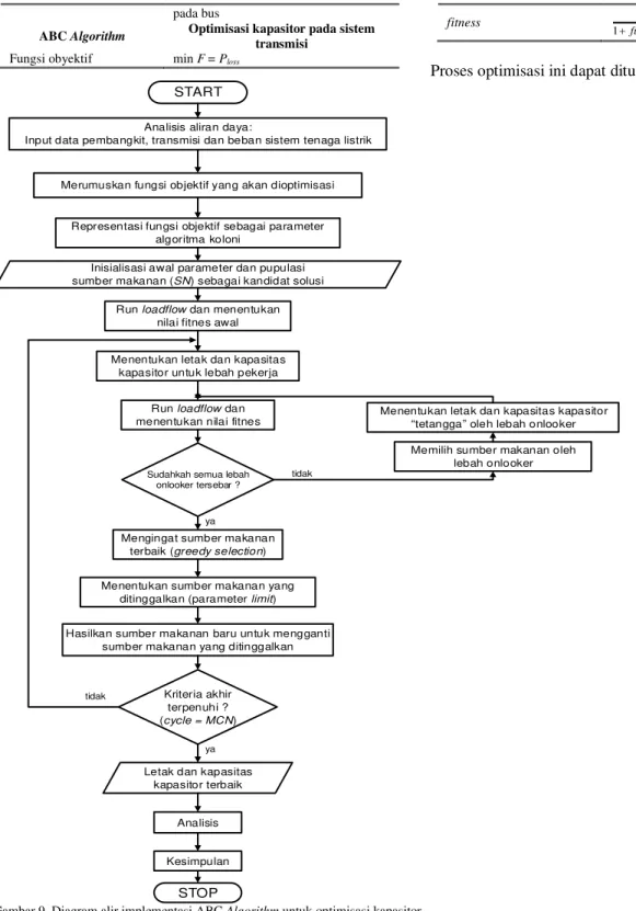 Gambar 9. Diagram alir implementasi ABC Algorithm untuk optimisasi kapasitor 