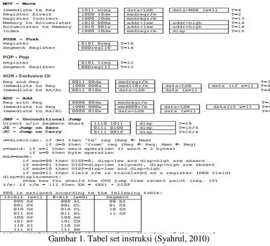 Gambar 1. Tabel set instruksi (Syahrul, 2010) 