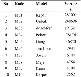 Tabel 3.2 Daftar Texture dan Jumlah Node  yang Digunakan 