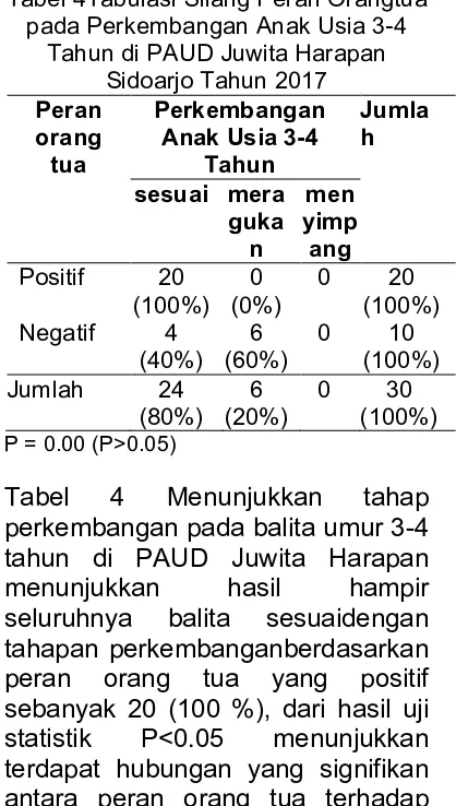 Tabel 4 Menunjukkan tahap perkembangan pada balita umur 3-4 tahun di PAUD Juwita Harapan menunjukkan hasil hampir seluruhnya balita sesuaidengan tahapan perkembanganberdasarkan peran orang tua yang positif sebanyak 20 (100 %), dari hasil uji statistik P<0.