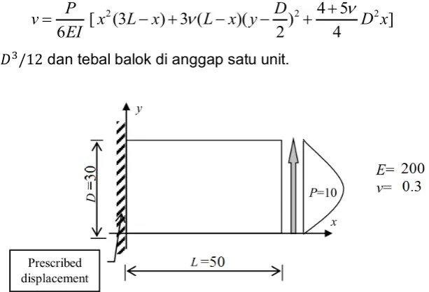 Gambar 4  Permodelan cantilever beam menggunakan mesh 8x4 