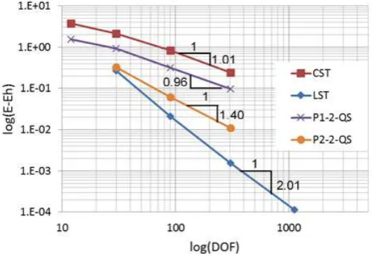 Gambar 5  Grafik kesalahan energi regangan vs. jumlah derajat kebebasan (dalam skala log-log) untuk balok kantilever yang dimodelkan dengan berbagai jenis elemen hingga  