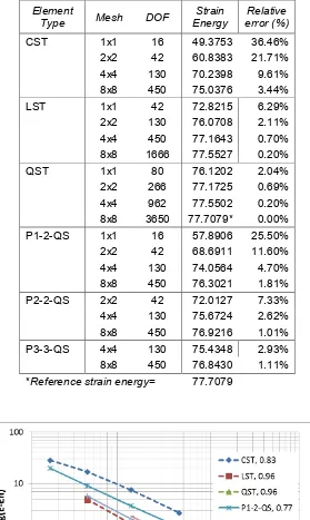 Tabel 2  Hasil-hasil energi regangan pelat siku dan kesalahan relatifnya untuk berbagai jenis elemen dan berbagai ukuran mesh 