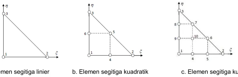 Gambar 2  Elemen segitiga dengan berbagai derajat fungsi interpolasi: a. linier, b. kuadratik, dan c