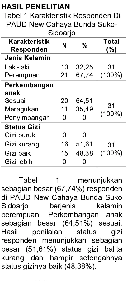 Tabel 1 sebagian besar (67,74%) responden di PAUD New Cahaya Bunda Suko Sidoarjo perempuan