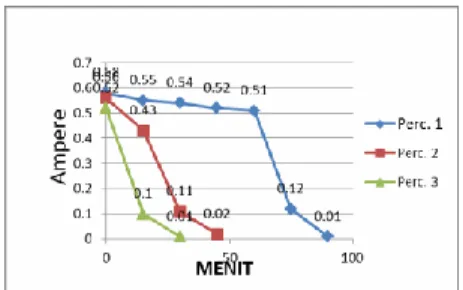 Gambar 4.1 Grafik Pengujian baterai 