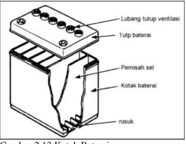 Gambar 2.13 Kotak Baterai 