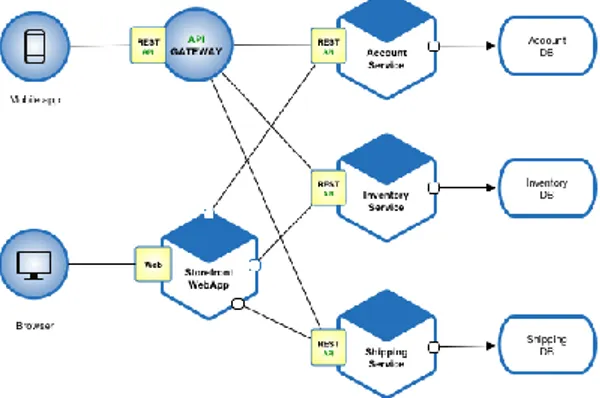 Gambar 1 memperlihatkan contoh dari arsitektur microservice,  aplikasi  terbagi  menjadi  beberapa  layanan  dengan  tugas  dan  basis  data  masing-masing
