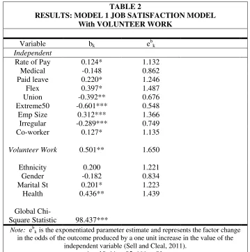 TABLE 2 RESULTS: MODEL 1 JOB SATISFACTION MODEL 