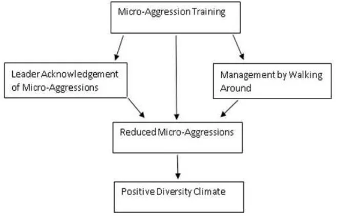 FIGURE 2 A BROKEN WINDOWS FRAMEWORK FOR REDUCING MICRO-AGGRESSIONS 
