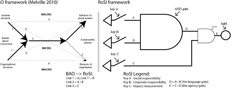 FIGURE 1 RUBRIC OF SYSTEMS IMPACT (ROSI) FRAMEWORK; EXTENSION OF MELVILLE, 2010 