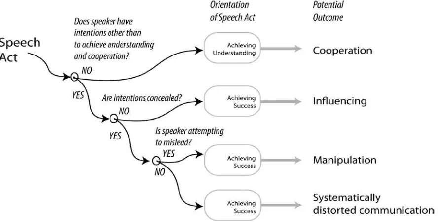 FIGURE 2 COMMUNICATIVE AND STRATEGIC ACTION AND DISTORTED COMMUNICATION 