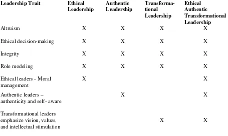 TABLE 2 ETHICAL, AUTHENTIC AND TRANSFORMATIONAL LEADERSHIP CHARACTERISTICS 