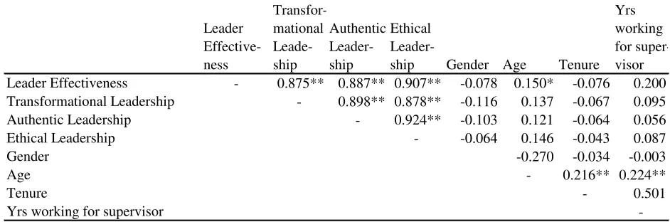 TABLE 4 CORRELATIONS (N=175) 