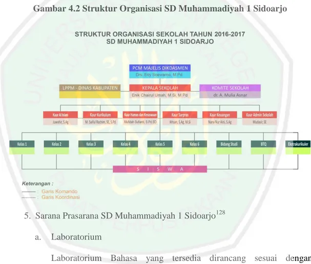 Gambar 4.2 Struktur Organisasi SD Muhammadiyah 1 Sidoarjo 
