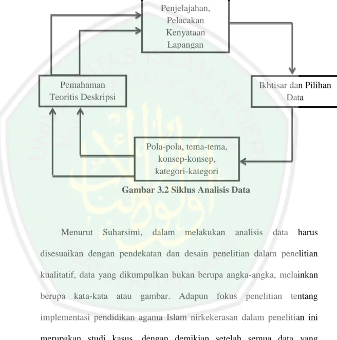 Gambar 3.2 Siklus Analisis Data 