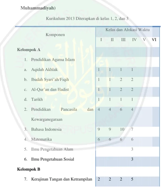 Tabel 4.1. Struktur Kurikulum (Sumber: Data Waka Kurikulum SD 1  Muhammadiyah) 