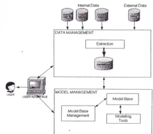 Gambar 1. Konfigurasi Sistem Pendukung Keputusan