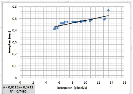 Gambar 8 Grafik Kecepatan (piksel/s) dengan Kecepatan (m/s flow meter)  Dari grafik yang ditunjukkan pada Gambar 9.diperoleh persamaan; 