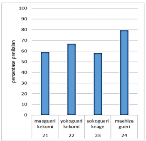 Gambar 7. Detail Grafik Rata-rata Penilaian Gueri  Gambar  8  menunjukkan  detail  penilaian  gueri  sebanyak  10  kali