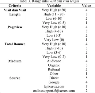 Tabel 2. Kategori Kriteria  