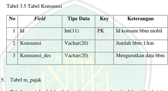 Tabel  m_konsumsi  adalah  tabel  untuk  menyimpan  semua  data  konsumsi  bbm  dari  setiap  pabrikan  mobil