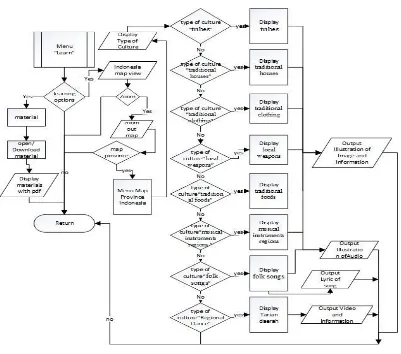 Figure 2. Flowchart Menu of Learn  