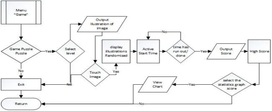 Figure 3. Flowchart Menu of Game  