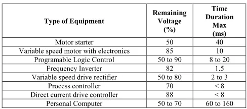 Fig. 1. The basic concept of a voltage dip [1]. 