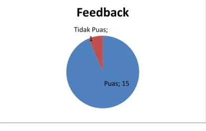 Gambar 6.6 Pie Chart feedback yang diberikan oleh user 1 