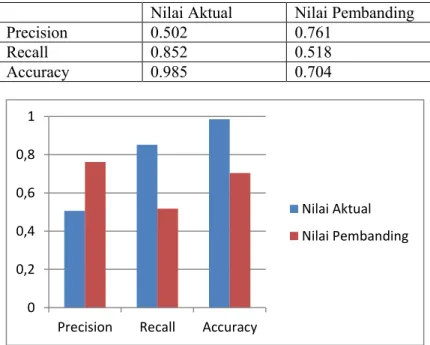 Tabel 6.4 Perbandingan nilai Precision, Recall, dan Accuracy antara  nilai aktual dengan nilai pembanding 