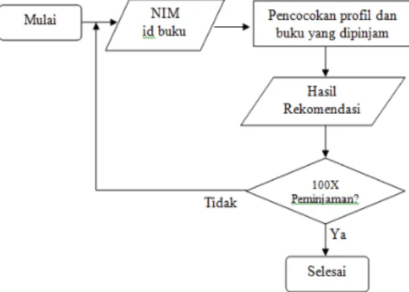 Gambar 13. Diagram alir proses uji coba sistem  Hasil Pengujian 