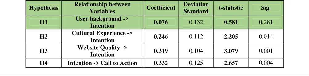 Table 1. Average Variance Extracted (AVE) 