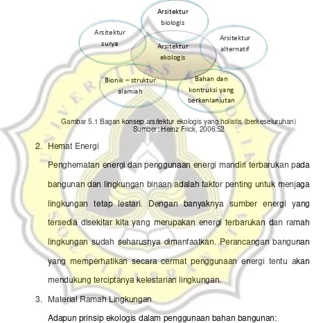 Gambar 5.1 Bagan konsep arsitektur ekologis yang holistis (berkeseluruhan) 
