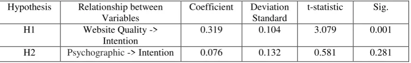 Table 1: Research Hypothesis Testing  