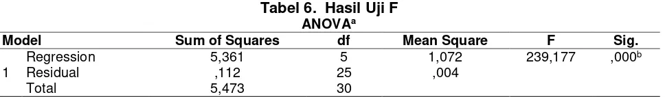 Tabel 6.  Hasil Uji F 