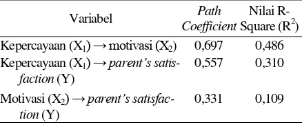 Tabel 5. Nilai Path Coefficient 