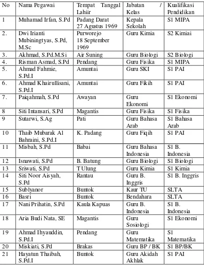 Tabel 4.1 : Data Pegawai MAN Buntok Barito Selatan Tahun 2013 / 
