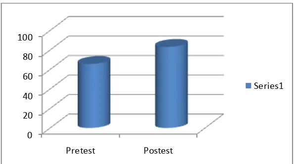 Gambar 1. Grafik Rerata Hasil Pretest dan Postest Menggunakan  