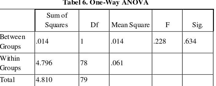 Tabel 6. One-Way ANOVA 