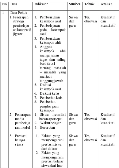 Tabel. 3.1 : matrik 