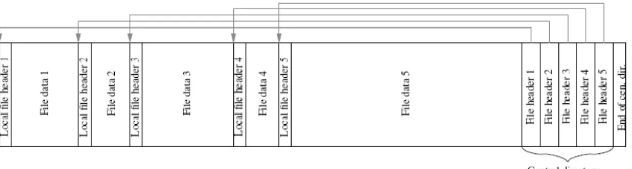 Gambar 2.1. struktur file dari algoritma ZLIB 