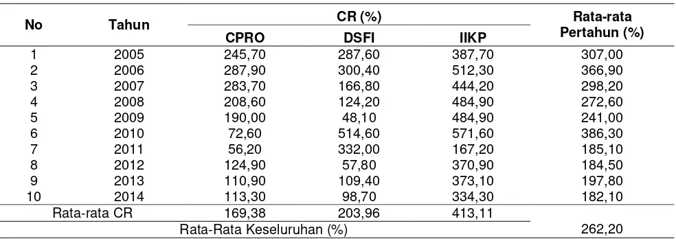 Tabel 1. Hasil Perhitungan ROA Perusahaan Perikanan di BEI tahun 2005-2014 