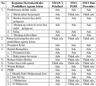 Tabel 5.1. Program Kegiatan  Ekstrakurikuler  Pendidikan Agama Islam 
